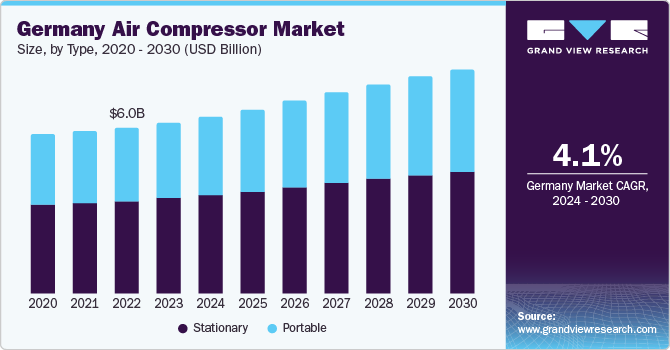 Germany Air Compressor market size and growth rate, 2024 - 2030