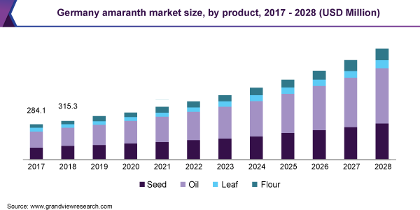Germany amaranth market size, by product, 2017 - 2028 (USD Million)