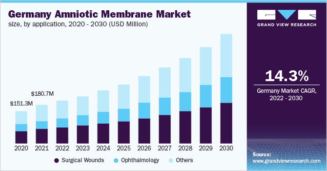 Germany amniotic membrane market size, by application, 2020 - 2030 (USD Million)