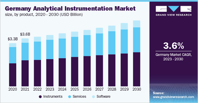  Germany analytical instrumentation market size, by product, 2020 - 2030 (USD Billion)