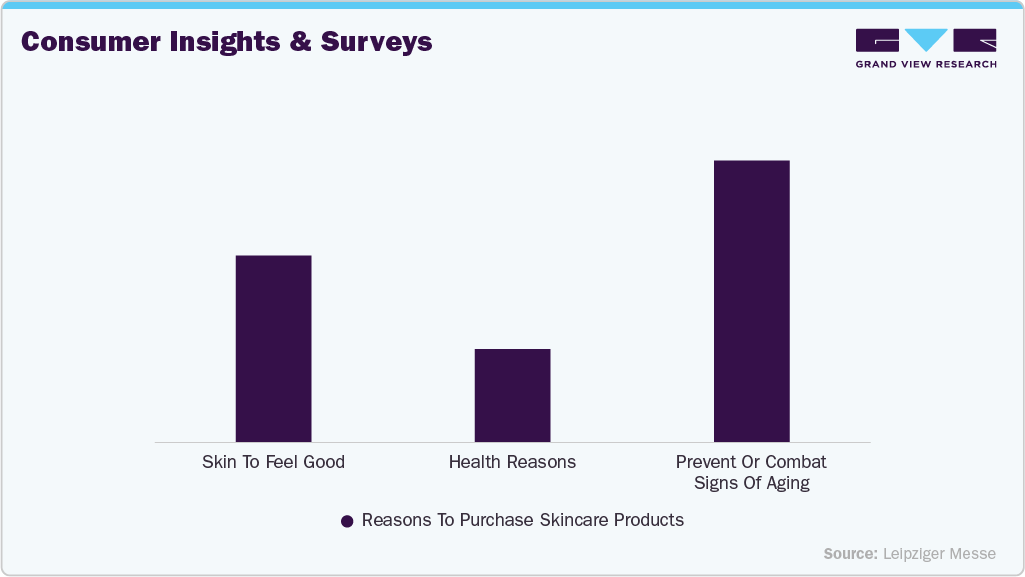Germany Anti-aging Products Market: Consumer Insights & Surveys