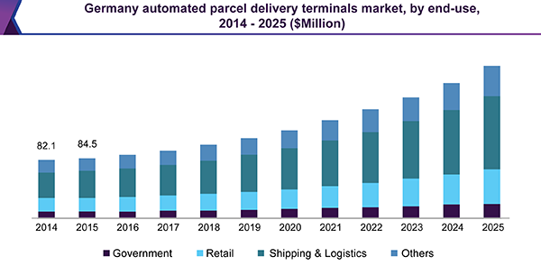 Germany automated parcel delivery terminals market, by end-use, 2014 - 2025 ($Million)