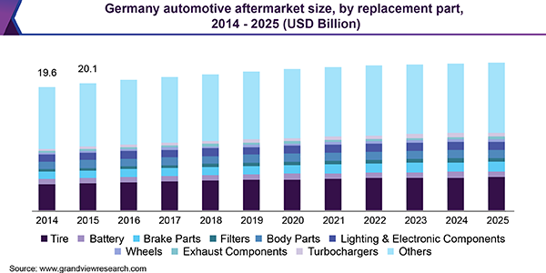 Germany Aftermarket Size & Share | 2025