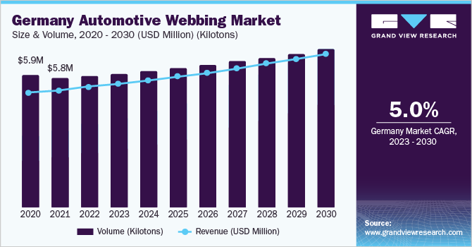 Germany automotive webbing market size,volume & growth rate, 2023 - 2030