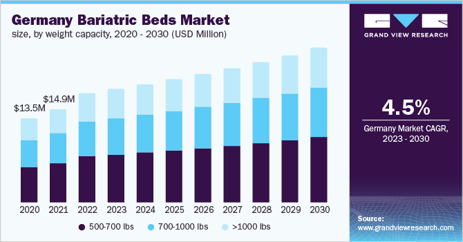 Germany Bariatric Beds Market Size, By Weight Capacity, 2020 - 2030 (USD Million)