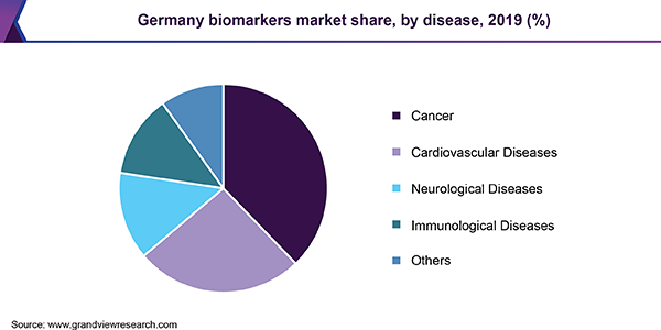 Germany biomarkers market share, by disease, 2019 (%)