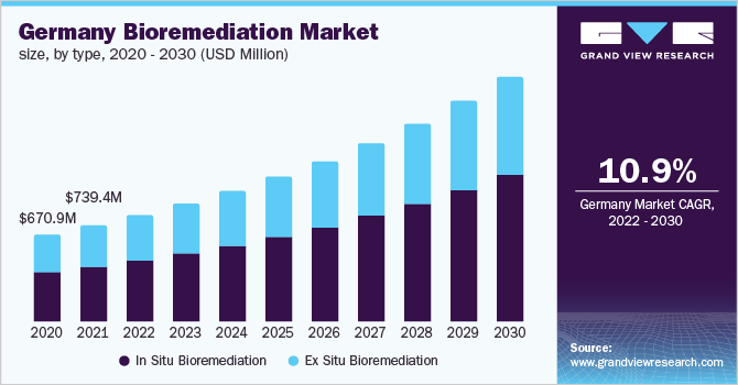Germany bioremediation market size, by type, 2020 - 2030 (USD Million)
