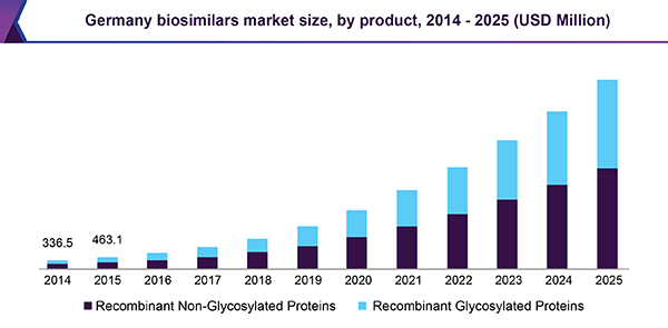 Germany biosimilars market size, by product, 2014 - 2025 (USD Million)