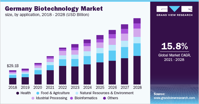 Germany biotechnology market size, by application, 2017 - 2028 (USD Billion)