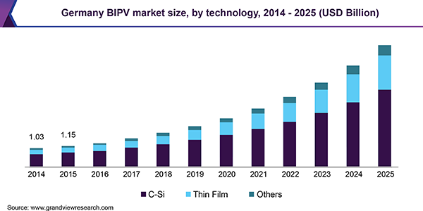 Germany BIPV market