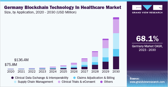  Germany blockchain technology in healthcare market size, by application, 2020 - 2030 (USD Million)