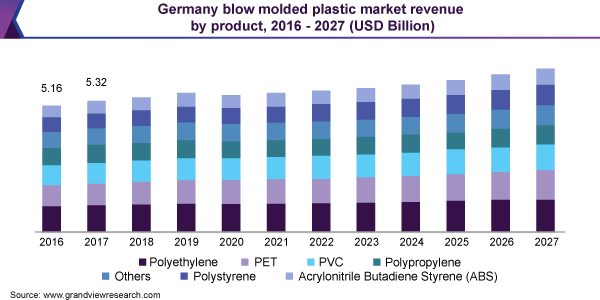 Germany blow molded plastic market