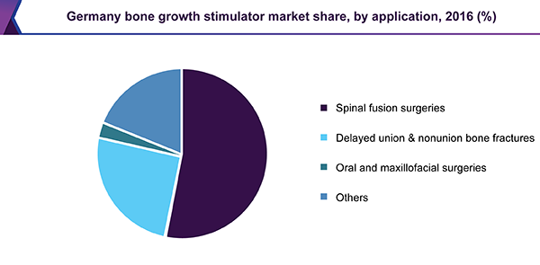 Germany bone growth stimulator market share, by application, 2016 (%)