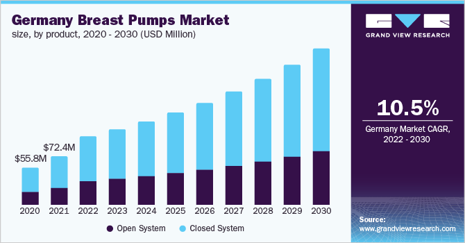 Germany breast pumps market share, by technology, 2017 (%)