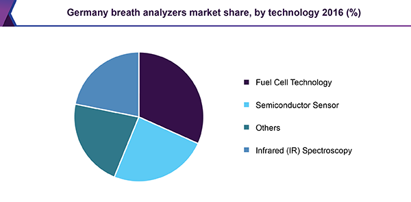 Germany breath analyzers market share