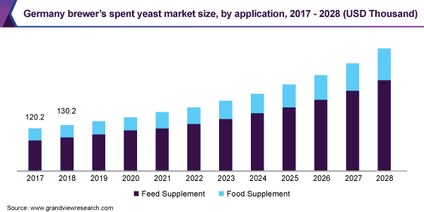 Germany brewer’s spent yeast market size, by application, 2017 - 2028 (USD Thousand)