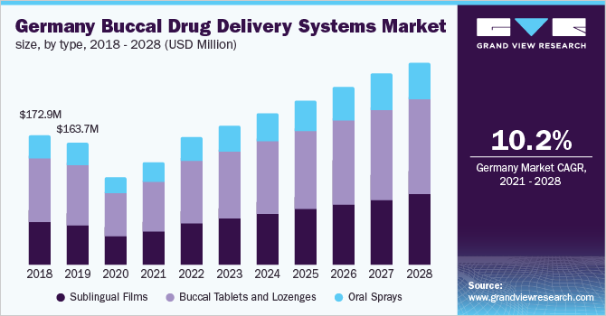 Germany buccal drug delivery systems market size, by type, 2018 - 2028 (USD Million)