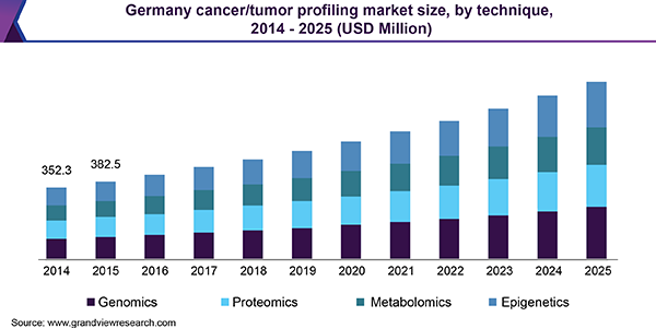 Germany cancer/tumor profiling market size