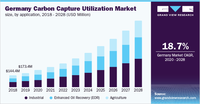 Germany Carbon Capture Utilization market size, by application, 2018 - 2028 (USD Million)