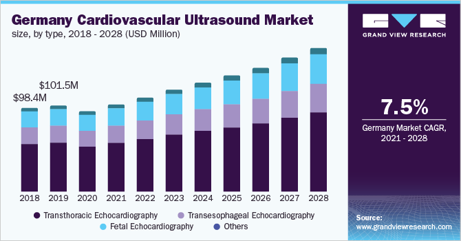 Germany cardiovascular ultrasound market size, by type, 2018 - 2028 (USD Million)