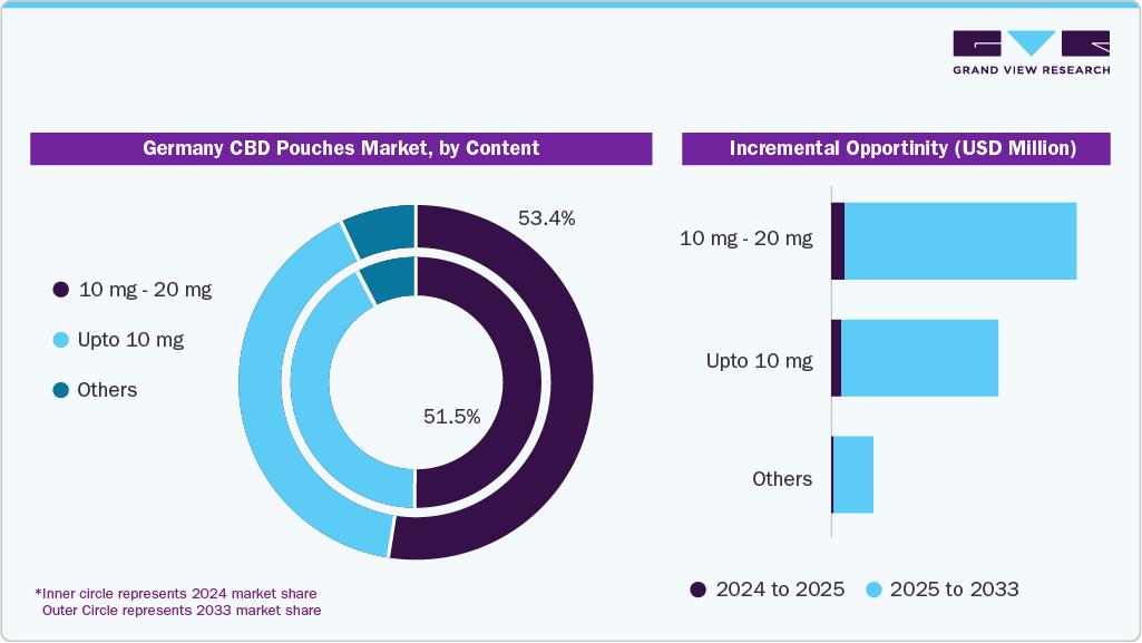 Germany CBD Pouches Market share, by Content Germany CBD Pouches Market share, by Content