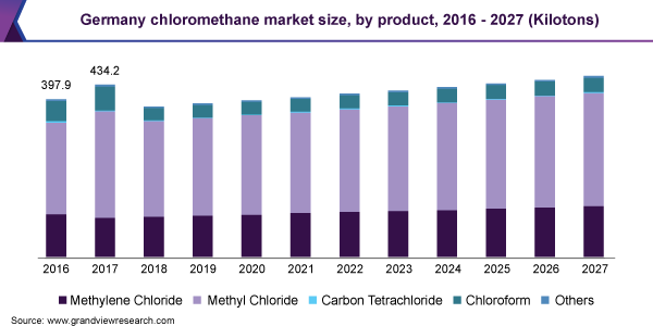 Germany chloromethane market size