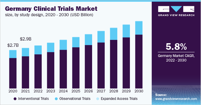 Germany Clinical Trials Market size, by study design, 2020 - 2030 (USD Billion)