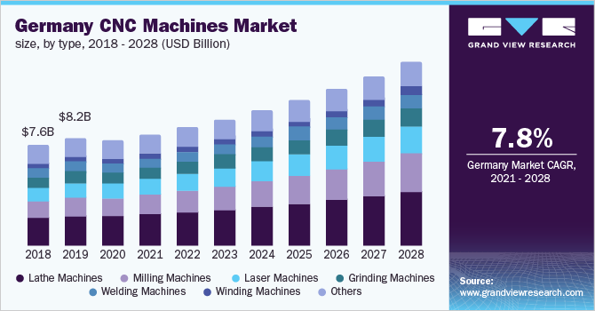 Germany CNC machines market size, by type, 2018 - 2028 (USD Billion)