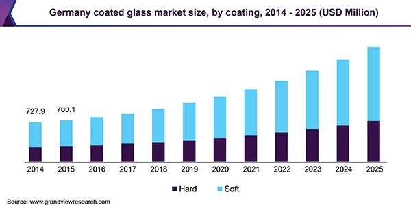 Germany coated glass market size, by coating, 2014 - 2025 (USD Million)