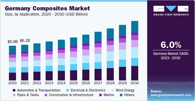 Germany composites market size, by product, 2015 - 2025 (USD Billion)