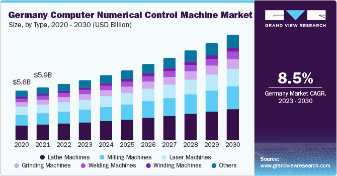 Germany computer numerical control machine Market size and growth rate, 2023 - 2030