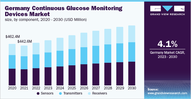  Germany continuous glucose monitoring devices market size, by component, 2020 - 2030 (USD Million)
