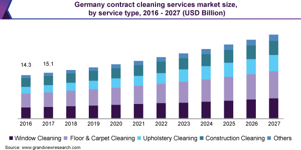 Germany contract cleaning services market size
