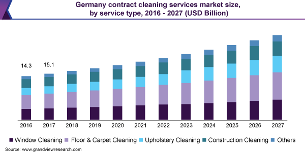 Contract Cleaning Services Market
