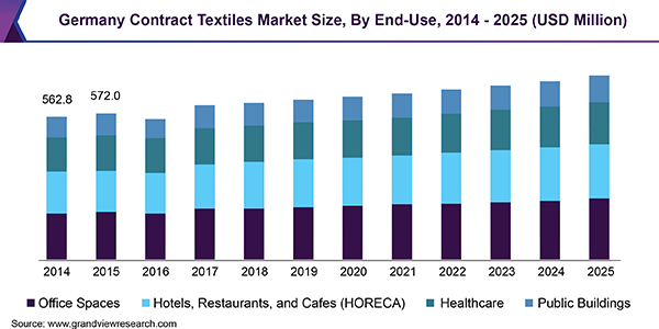 Germany Contract Textiles Market Size, By End-Use, 2014 - 2025 (USD Million)