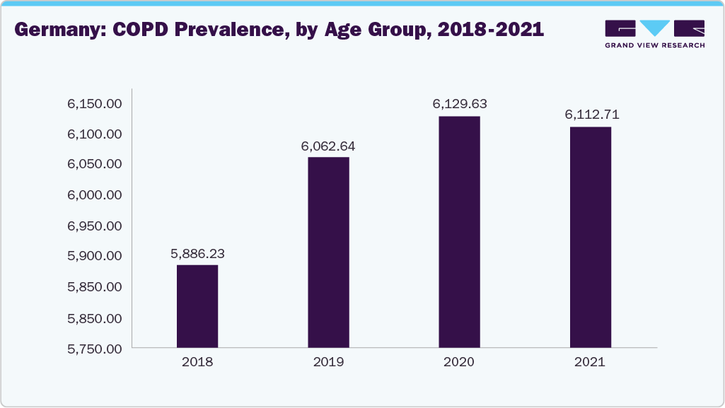 Germany: COPD Prevalence, By Age Group, 2018 - 2021