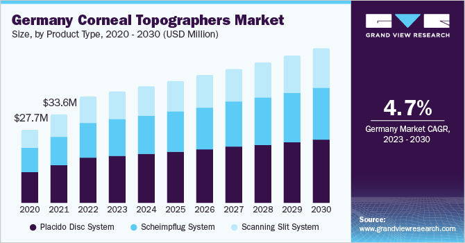 Germany Corneal Topographers Market size and growth rate, 2023 - 2030