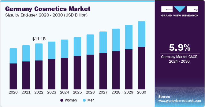 Germany Cosmetics Market size and growth rate, 2024 - 2030