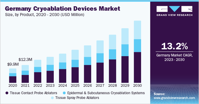 Germany Cryoablation Devices Market Size, By Product, 2020 - 2030 (USD Million)
