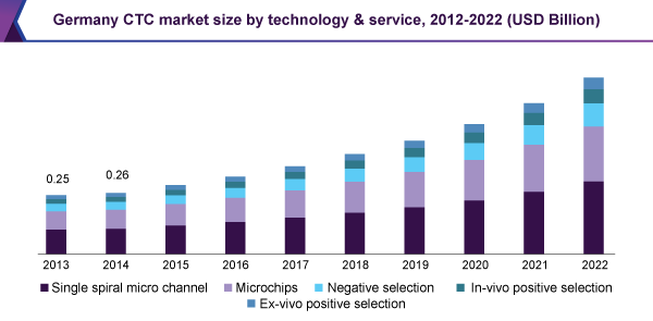 Germany CTC market size by technology & service, 2012 - 2022 (USD Billion)