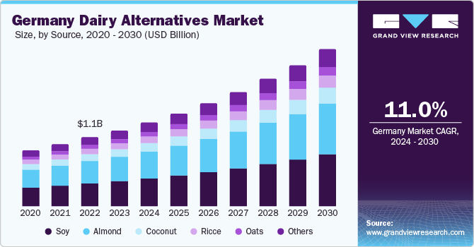 Germany Dairy Alternatives Market size and growth rate, 2024 - 2030