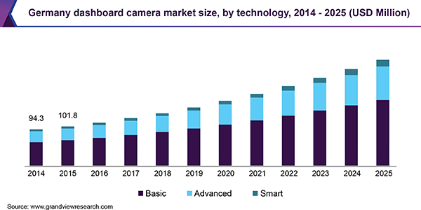 Germany dashboard camera market