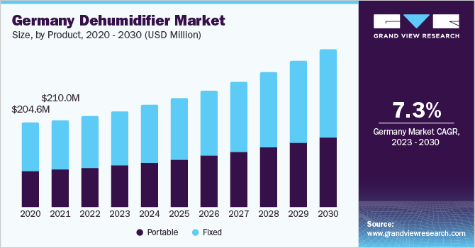 Germany dehumidifier market size and growth rate, 2023 - 2030