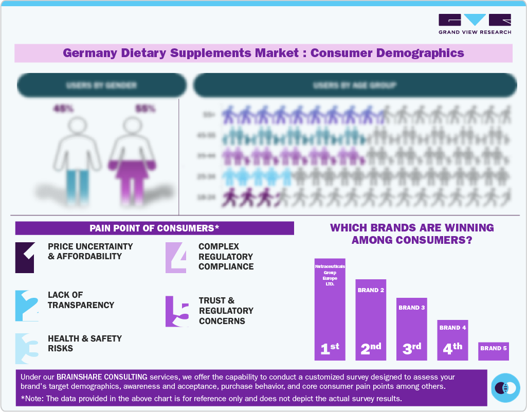 Germany Dietary Supplements Market: Consumer Demographics Germany Dietary Supplements Market: Consumer Demographics