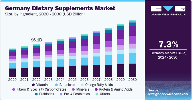 Germany Dietary Supplements market size and growth rate, 2023 - 2030
