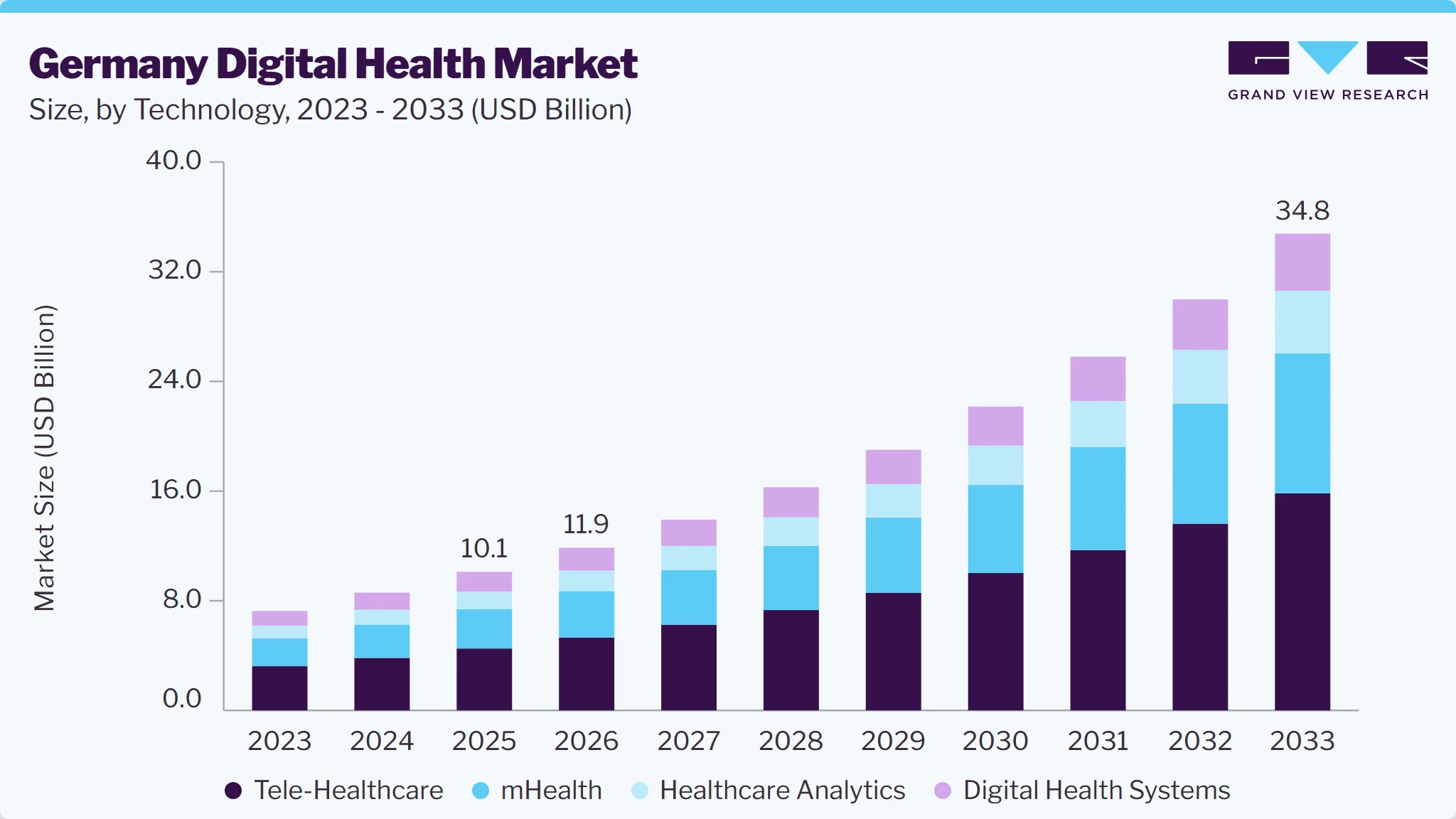 Germany digital health market size and growth forecast (2023-2033)