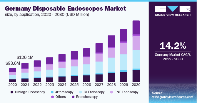  Germany disposable endoscopes market size, by application, 2020 - 2030 (USD Million)