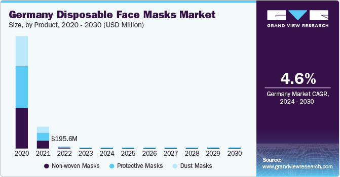 Germany Disposable Face Masks Market size and growth rate, 2024 - 2030