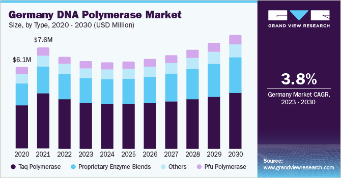 Germany DNA polymerase market size and growth rate, 2023 - 2030
