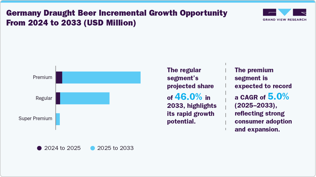 Germany Draught Beer Incremental Growth Opportunity from 2024 to 2033 (USD Million)